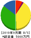 板野土木 貸借対照表 2010年9月期