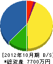 高田設備 貸借対照表 2012年10月期