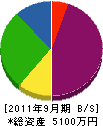 武田建築 貸借対照表 2011年9月期