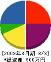 小松原園芸 貸借対照表 2009年8月期