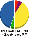 千代田総合設備 貸借対照表 2011年8月期