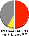 竹中電気 損益計算書 2011年4月期