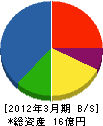 日本機械工業 貸借対照表 2012年3月期