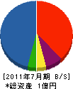 大津建設 貸借対照表 2011年7月期