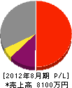 朝日電気商会 損益計算書 2012年8月期