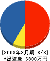 昭電工事 貸借対照表 2008年3月期