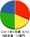篠原工務店 貸借対照表 2011年3月期