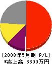 小野田石材 損益計算書 2008年5月期