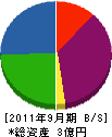 光栄電気通信工業 貸借対照表 2011年9月期