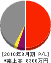 埼玉協同管工 損益計算書 2010年8月期