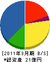 藤田テクノ 貸借対照表 2011年3月期