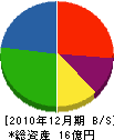 菅沼産業 貸借対照表 2010年12月期