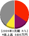 松田建築店 損益計算書 2009年3月期