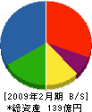 東武建設 貸借対照表 2009年2月期