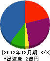 シーモワオカダデザイン 貸借対照表 2012年12月期