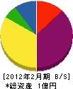 日本鉄筋コンクリート工業 貸借対照表 2012年2月期