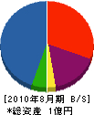 大阪西部サービス工業 貸借対照表 2010年8月期
