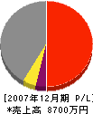 岡田設備 損益計算書 2007年12月期