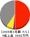 長野土木 損益計算書 2009年3月期