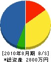 日鉄水道工業 貸借対照表 2010年8月期