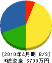 橘建設 貸借対照表 2010年4月期