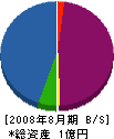 コーショー運輸 貸借対照表 2008年8月期