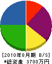 長石造園 貸借対照表 2010年8月期 長石造園 貸借対照表 2010年8月期