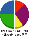 川崎建装 貸借対照表 2011年7月期