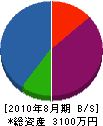 三ヶ尻電業社 貸借対照表 2010年8月期