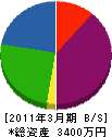 松尾組 貸借対照表 2011年3月期
