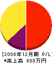 長谷川造園 損益計算書 2008年12月期