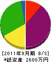 川本建設 貸借対照表 2011年9月期