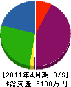 明姫設備 貸借対照表 2011年4月期