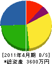 川西重機 貸借対照表 2011年4月期