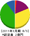 浅岡工業 貸借対照表 2011年3月期