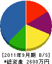 榎原電機工業 貸借対照表 2011年9月期