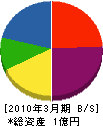 福寿園緑化建設 貸借対照表 2010年3月期