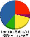 新日鉄エンジニアリング 貸借対照表 2011年3月期