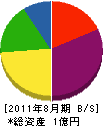 藤森運送 貸借対照表 2011年8月期