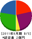 吉田体機工業 貸借対照表 2011年8月期