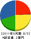 北川土木 貸借対照表 2011年9月期