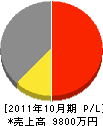武田建材工業 損益計算書 2011年10月期