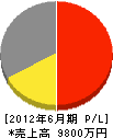 関東ボイラ販売サービスセンター 損益計算書 2012年6月期