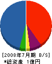 横山建工 貸借対照表 2008年7月期