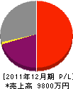 東大阪土建 損益計算書 2011年12月期