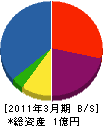 徳山建設 貸借対照表 2011年3月期