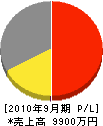 静岡冷工 損益計算書 2010年9月期