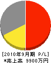 静岡冷工 損益計算書 2010年9月期 静岡冷工 損益計算書 2010年9月期