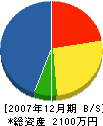 高木組 貸借対照表 2007年12月期