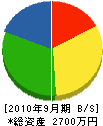 昴工営社 貸借対照表 2010年9月期